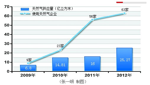 塔里木油田&ldquo;添气&rdquo;南疆发展