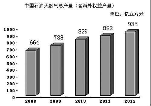 《中国石油2012年度环境保护公报》解读 